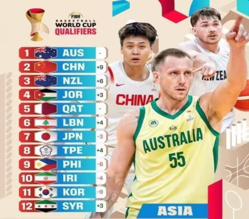 FIBA男籃世預賽最新排名，中國隊排名第二，僅次于澳大利亞