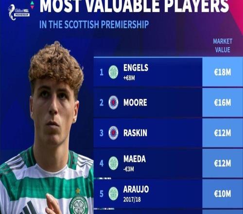 德轉更新蘇超身價前10：恩格斯1800萬第1，熱刺外租小將穆爾第2