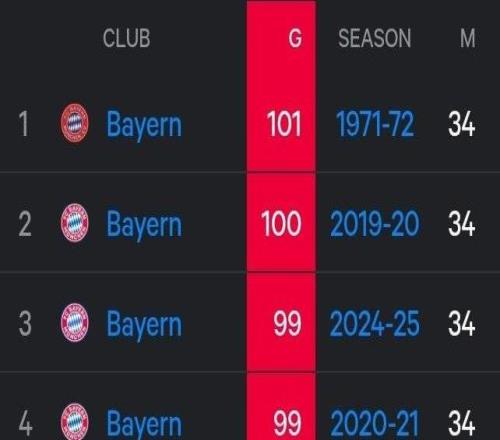 拜仁距離德甲單賽季進球紀錄僅差10球，而聯(lián)賽還剩9輪