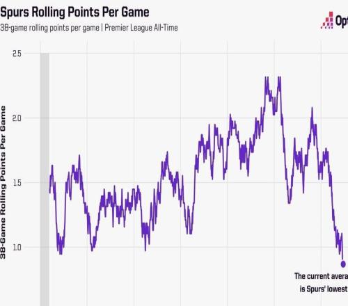 熱刺近38場(chǎng)聯(lián)賽場(chǎng)均0.87分，為隊(duì)史任何一段38場(chǎng)比賽中最少