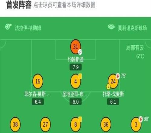 足總杯利物浦31狼隊(duì)晉級(jí)，薩拉赫破門，羅伯遜、瓊斯雙雙傳射