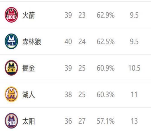 西部排名又變了：快船創(chuàng)NBA奇跡，火箭收大禮，2隊排名互換