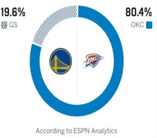 勇士差點掀翻聯(lián)盟第1，格林雖敗猶榮！一戰(zhàn)看清6大球星：亞歷太強