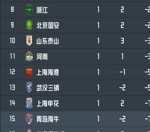 中超負分球隊首輪情況：5隊取勝，海港、海牛、三鎮(zhèn)輸球