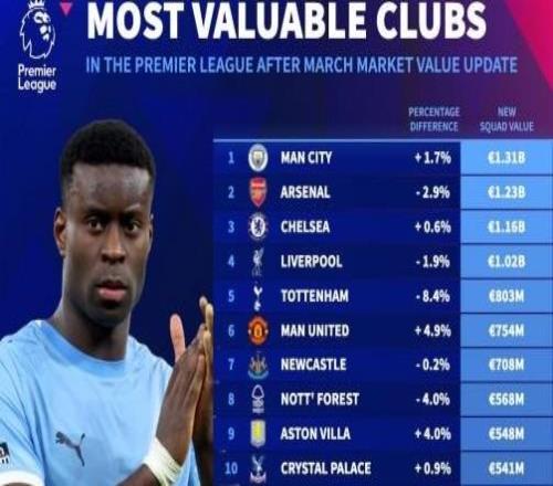 英超球隊(duì)身價(jià)榜：曼城第一阿森納第二，熱刺跌幅8.4%最大