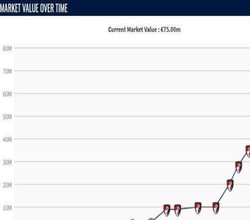 自24年5月以來塞門約身價7連漲，2年內(nèi)暴漲6500萬歐