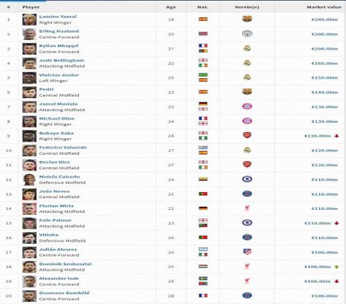 索博身價漲至1億歐元，世界足壇目前有20位“億元先生”