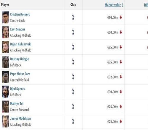 熱刺17人身價(jià)變更：16人身價(jià)下跌，羅梅羅等三人跌1000萬(wàn)