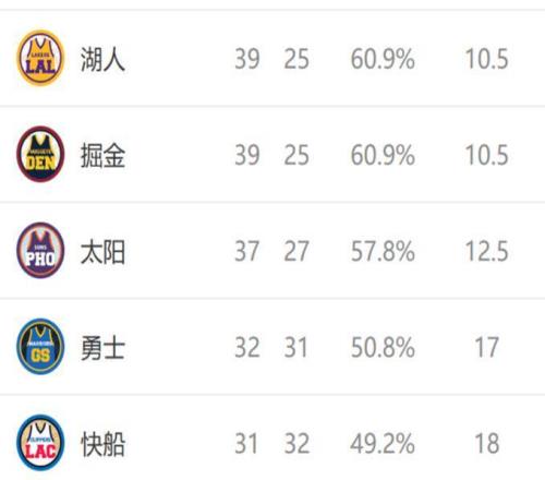 西部排名又變了：馬刺創(chuàng)NBA奇跡，森林狼收大禮，4隊排名互換