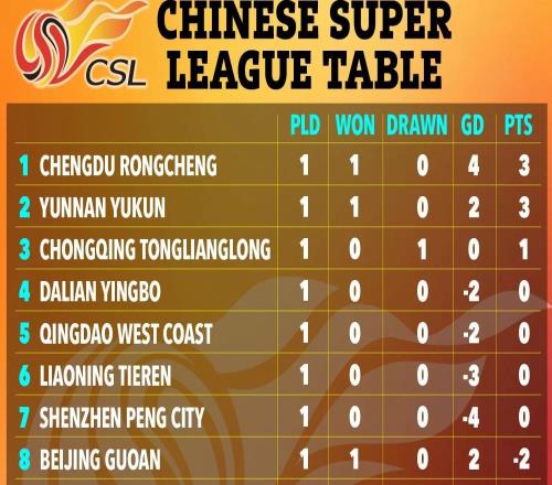 太陽報關(guān)注中超新賽季：半數(shù)隊負(fù)分開局，首輪后升班馬也可居前列