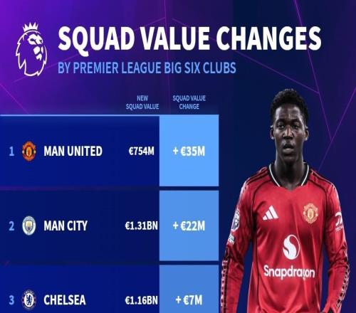 英超BIG6球隊(duì)身價(jià)變化：曼聯(lián)上漲3500萬(wàn)歐，熱刺暴跌7400萬(wàn)歐