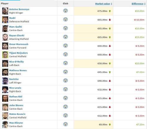 曼城14人身價(jià)變更：謝爾基1500萬歐漲幅最大，羅德里跌1000萬