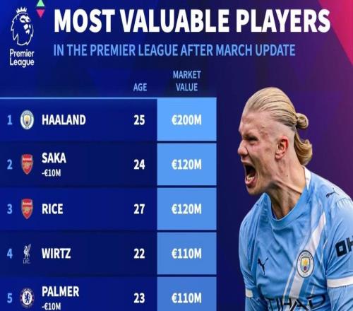 德轉(zhuǎn)更新英超球員身價(jià)前10：哈蘭德2億第1，薩卡、賴斯1.2億第2