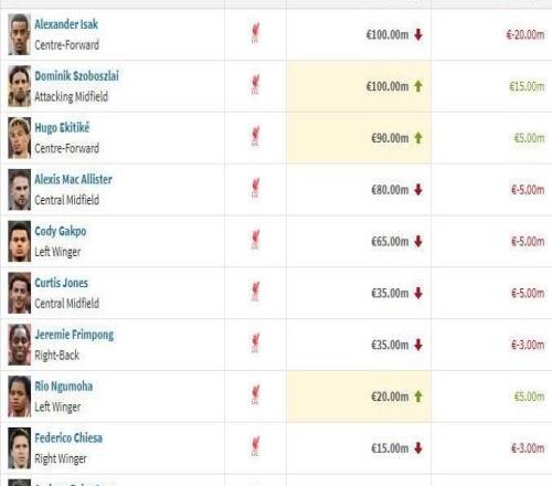 利物浦11人身價(jià)變更：索博1500萬歐漲幅最大，伊薩克跌幅最大