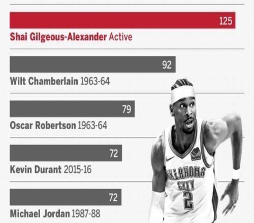 見證歷史！SGA明早沖擊張伯倫連續(xù)126場(chǎng)20+紀(jì)錄