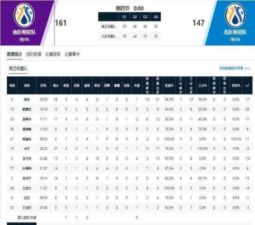 CBA全明星正賽南區(qū)大比分獲勝，南北球風(fēng)碰撞盡顯樂(lè)趣