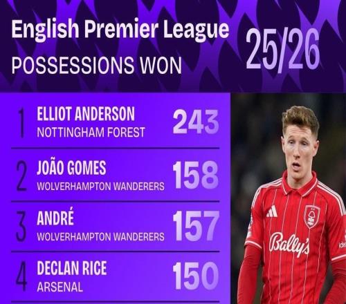 本賽季英超贏得球權(quán)排行榜：安德森斷檔領(lǐng)先，賴斯、索博上榜