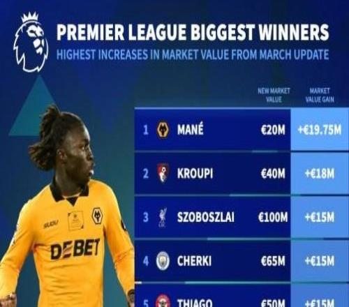 英超身價漲幅榜：索博斯洛伊上漲1500萬歐達1億，謝爾基上漲1500萬歐>>