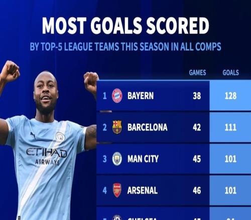 本賽季五大聯(lián)賽球隊進球榜：拜仁128球第1，巴薩第2，曼城第3