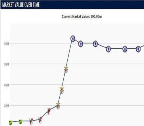小步快跑，恩佐身價9000萬歐為生涯最高，連續三次上漲500萬