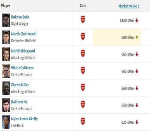 阿森納8人身價變更：僅蘇比門迪上漲，薩卡&厄德高跌1000萬歐