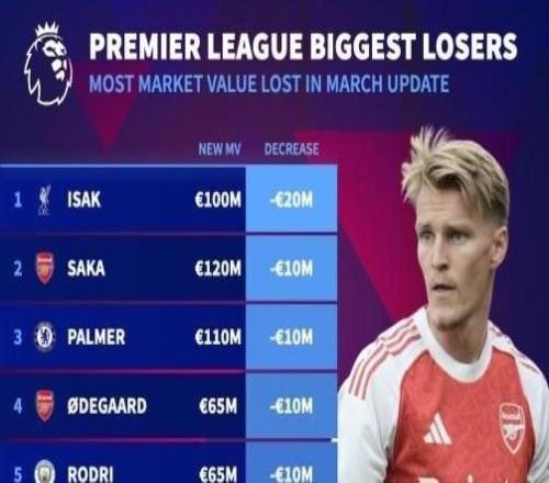 英超身價跌幅榜：伊薩克下跌2000萬歐，薩卡、帕爾默下跌1000萬歐