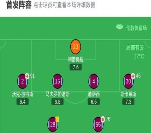 足總杯西漢姆聯(lián)總分75點(diǎn)殺布倫特福德晉級(jí)，瓦塔拉點(diǎn)球被撲