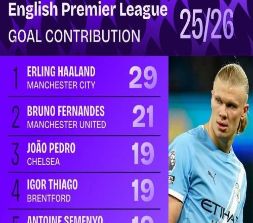 本賽季英超參與進球榜：哈蘭德29球居首，B費21球次席