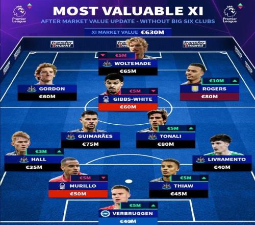 英超非BIG6球員最貴11人陣容：托納利8000萬領(lǐng)銜，紐卡7人入選