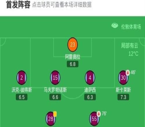 90分鐘戰(zhàn)報(bào)：西漢姆聯(lián)22布倫特福德進(jìn)入加時(shí)賽，鮑恩雙響