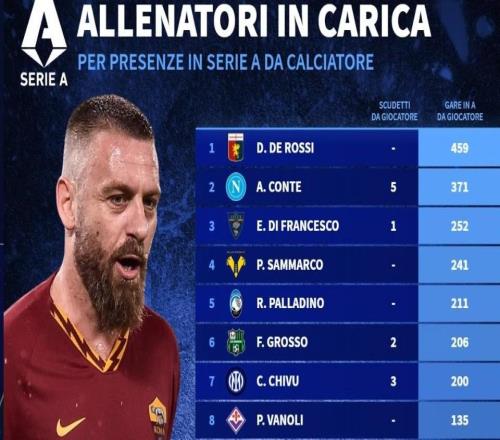 意甲現(xiàn)任主帥球員生涯意甲出場(chǎng)數(shù)排名：德羅西、孔蒂前二