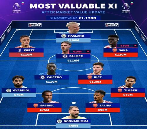 德轉(zhuǎn)更新后英超最貴11人陣容：哈蘭德2億歐領(lǐng)銜，6人身價(jià)過億