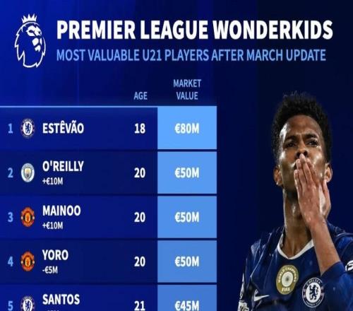 英超U21身價前10：埃斯特韋8000萬第1，奧賴利、梅努、約羅第2
