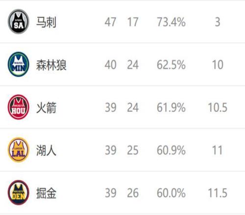 西部排名又變了：掘金2連敗，快船2連勝，2隊排名互換