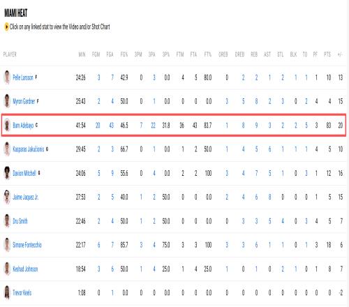 超越科比，阿德巴约单场83分历史第二