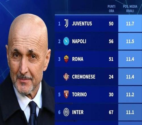 德轉(zhuǎn)列意甲剩余10輪各隊(duì)對(duì)手平均排名：尤文難度最低，國米第6