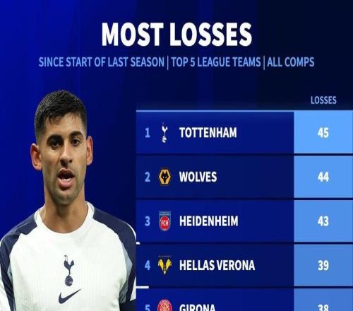 一輸再輸，熱刺上賽季以來各項賽事輸?shù)?5場，為五大聯(lián)賽最多