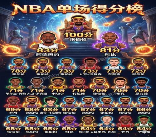 為什么NBA歷史單場得分榜前三十，全部發(fā)生在常規(guī)賽