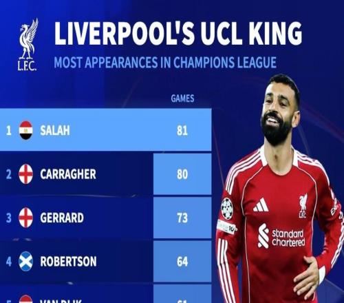 德轉統計利物浦隊史歐冠出場數前10：薩拉赫81場超卡拉格排第1