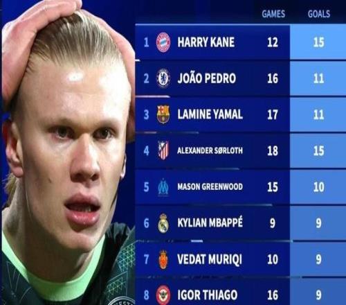 哈蘭德2026年16場只打進4球，同期凱恩12場15球全歐第1