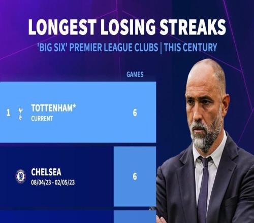 本世纪英超BIG6连败纪录：热刺、切尔西、曼城6连败并列最长