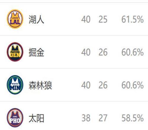 西部排名又变了：快船创NBA奇迹，湖人收大礼，4队排名互换