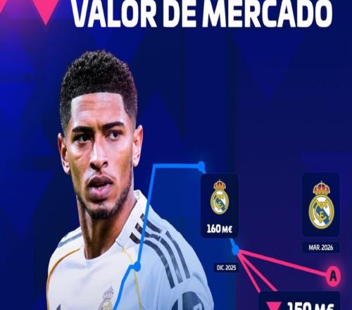 德轉(zhuǎn)預(yù)熱貝林厄姆身價下跌：最高1.5億歐，最低1.3億歐