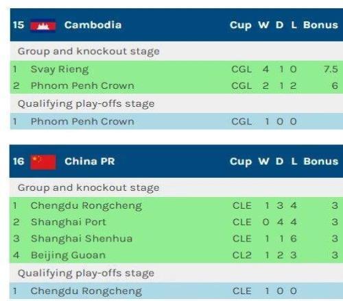 中超四強(qiáng)墊底，本賽季亞戰(zhàn)積分不及柬埔寨！