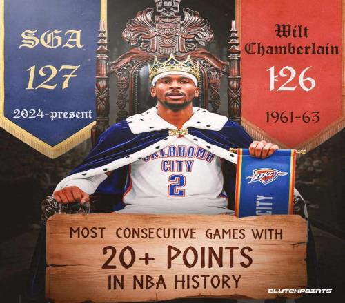 榮耀加冕！雷霆當(dāng)家球星連續(xù)127場(chǎng)20+，超越張伯倫獨(dú)享歷史第一