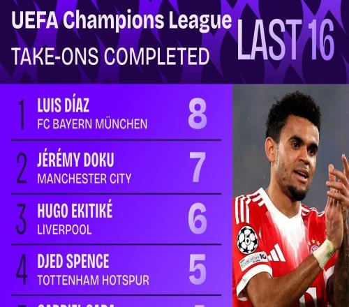 路易斯迪亞斯完成8次過人，為本賽季歐冠單場最高數(shù)據(jù)