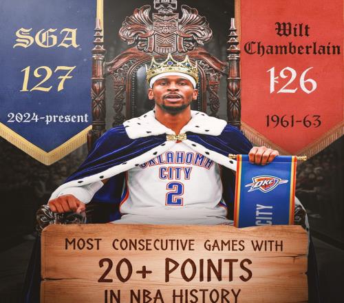 狂轟35分6板9助2斷3帽！超越張伯倫！SGA這么打，MVP真沒懸念了