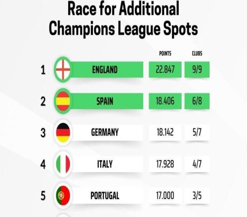 歐戰(zhàn)積分更新：英超本輪9戰(zhàn)1勝仍大幅領(lǐng)先，西甲、德甲爭(zhēng)第二