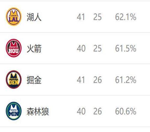 西部排名又變了：湖人高歌猛進(jìn)，掘金爆冷贏球，4隊(duì)排名互換