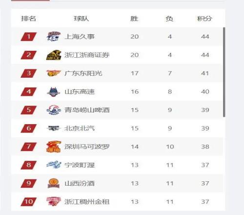 CBA最新排名，廣廈穩(wěn)居第1，廣東隊(duì)三連敗仍第3，青島反超深圳